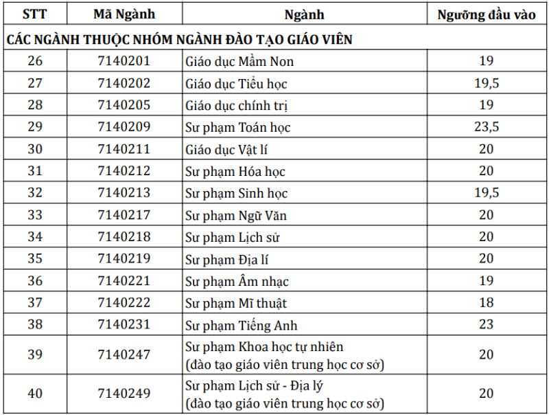 Điểm chuẩn các ngành đào tạo của trường đại học Sài Gòn